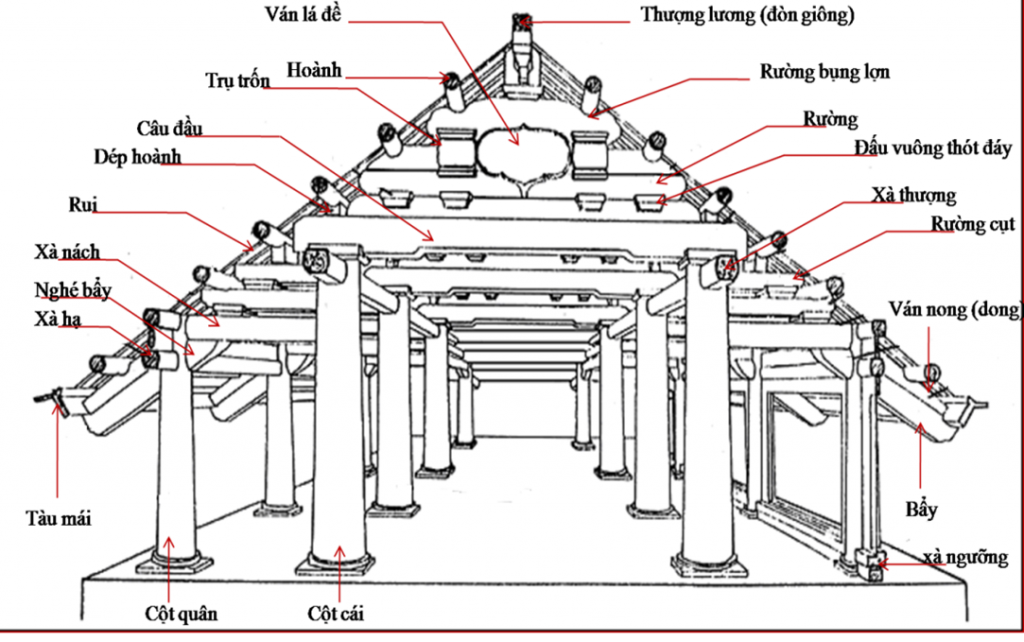 Hệ Rui Mè Gỗ : Cấu Kiện Quan Trọng Trong Nhà Gỗ