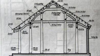 GIẢI NGHĨA TÊN CÁC CẤU KIỆN TRONG NHÀ GỖ CỔ TRUYỀN VIỆT NAM